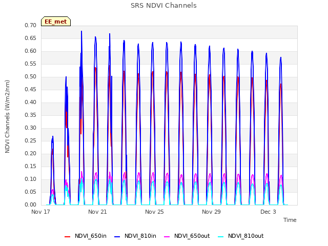 Explore the graph:SRS NDVI Channels in a new window