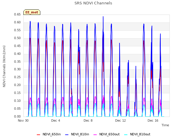 Explore the graph:SRS NDVI Channels in a new window