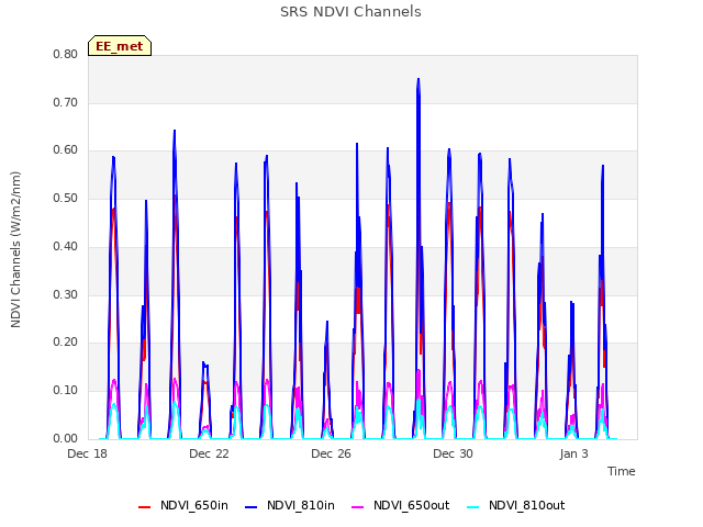 Explore the graph:SRS NDVI Channels in a new window