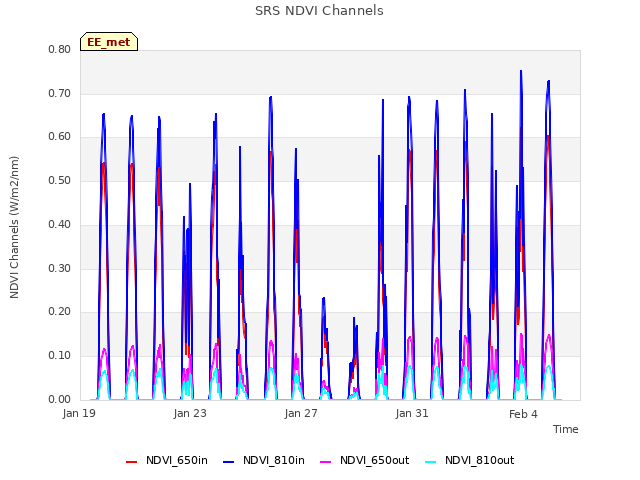 Explore the graph:SRS NDVI Channels in a new window