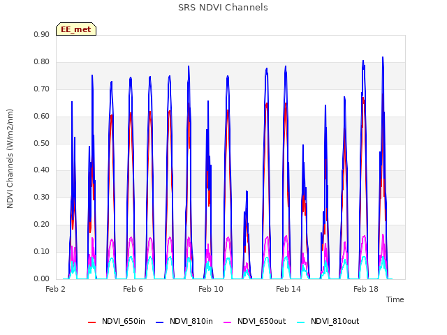 Explore the graph:SRS NDVI Channels in a new window