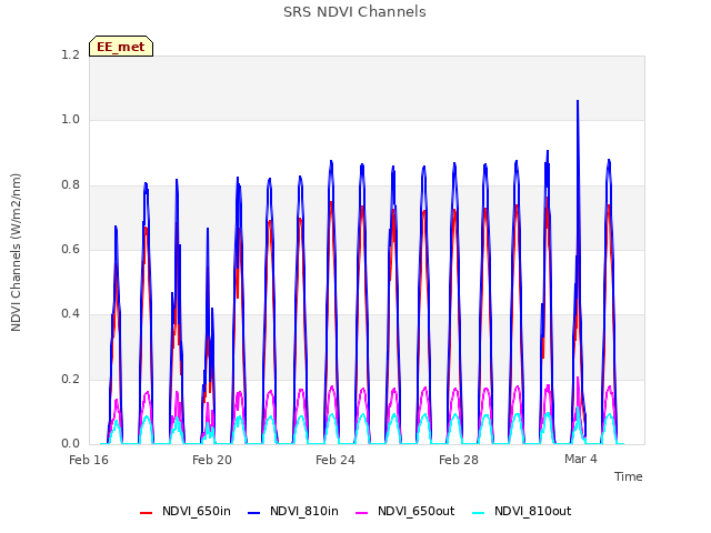 Explore the graph:SRS NDVI Channels in a new window