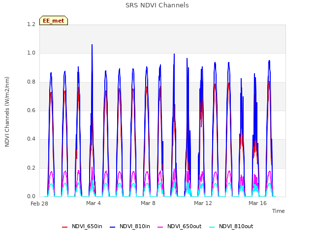 Explore the graph:SRS NDVI Channels in a new window