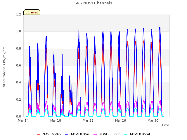 Explore the graph:SRS NDVI Channels in a new window