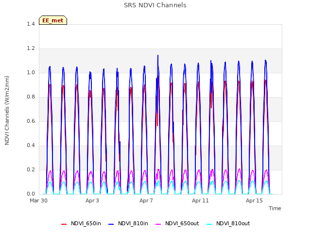 Explore the graph:SRS NDVI Channels in a new window