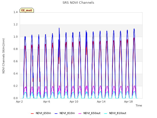 Explore the graph:SRS NDVI Channels in a new window