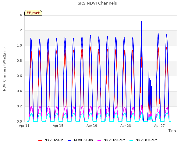 Explore the graph:SRS NDVI Channels in a new window