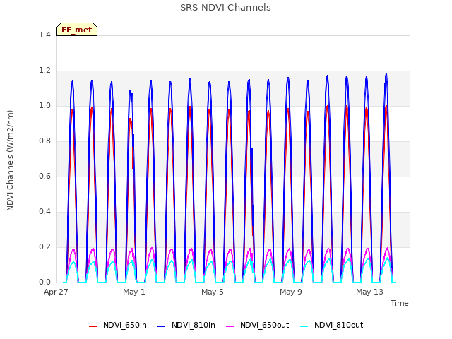 Explore the graph:SRS NDVI Channels in a new window