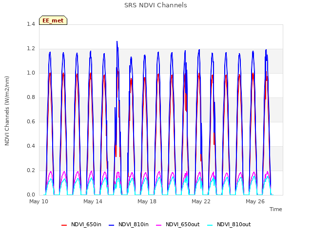 Explore the graph:SRS NDVI Channels in a new window