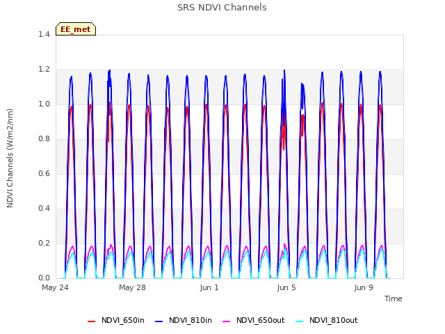 Explore the graph:SRS NDVI Channels in a new window