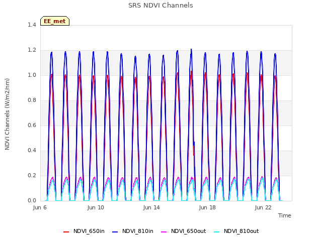 Explore the graph:SRS NDVI Channels in a new window