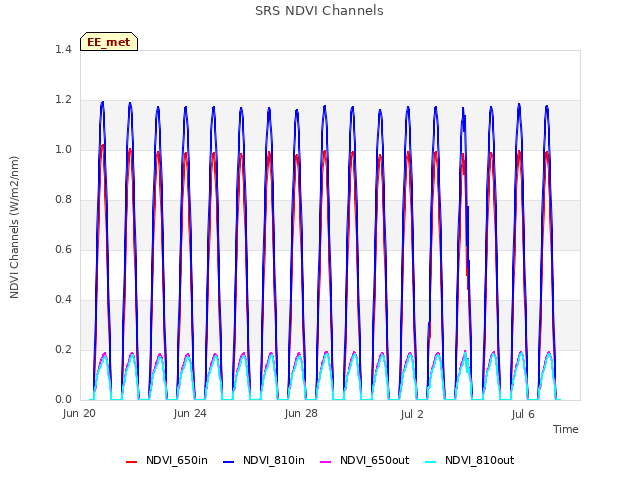 Explore the graph:SRS NDVI Channels in a new window