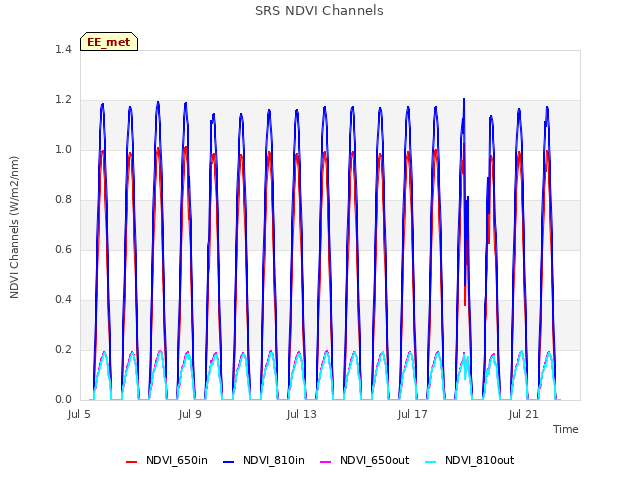 Explore the graph:SRS NDVI Channels in a new window