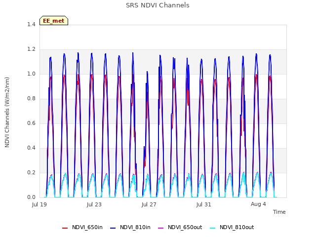 Explore the graph:SRS NDVI Channels in a new window