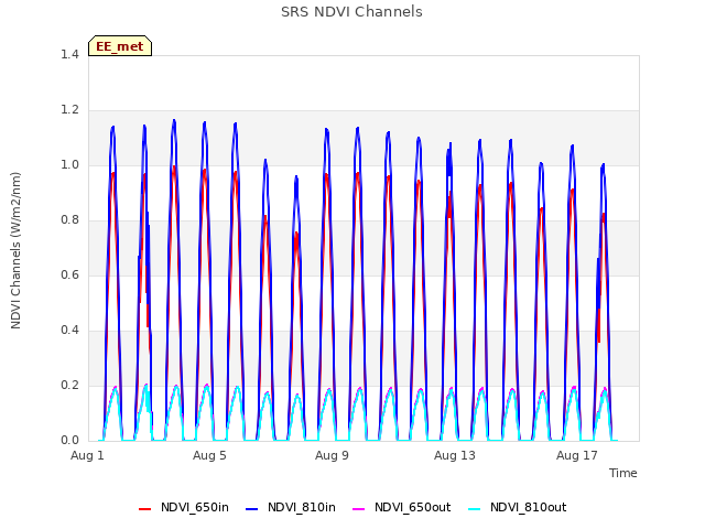 Explore the graph:SRS NDVI Channels in a new window