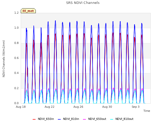 Explore the graph:SRS NDVI Channels in a new window