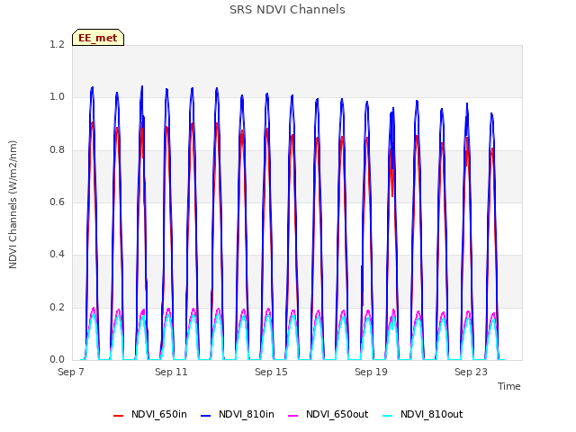 Explore the graph:SRS NDVI Channels in a new window