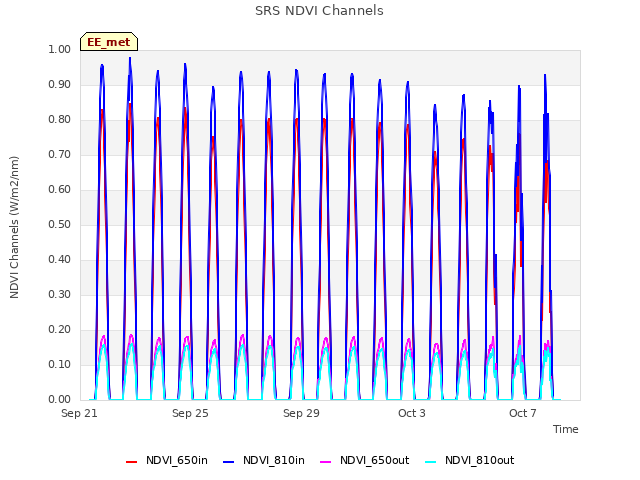 Explore the graph:SRS NDVI Channels in a new window