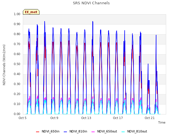 Explore the graph:SRS NDVI Channels in a new window