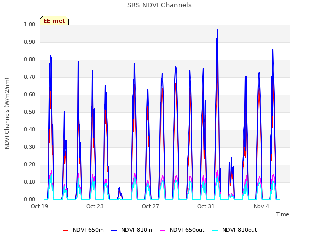 Explore the graph:SRS NDVI Channels in a new window