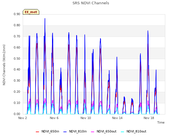 Explore the graph:SRS NDVI Channels in a new window