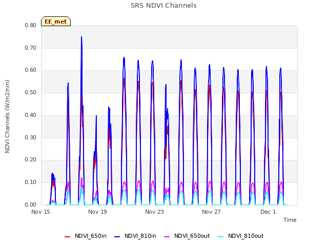 Explore the graph:SRS NDVI Channels in a new window