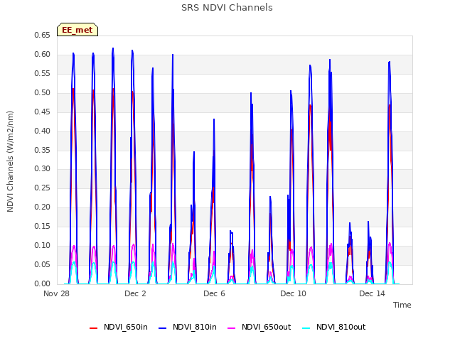 Explore the graph:SRS NDVI Channels in a new window