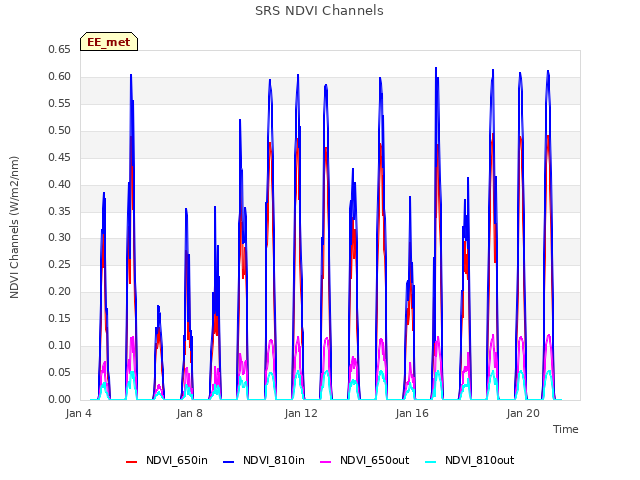 Explore the graph:SRS NDVI Channels in a new window