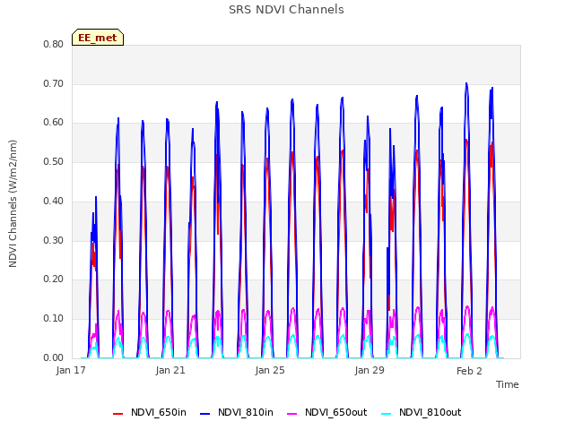 Explore the graph:SRS NDVI Channels in a new window