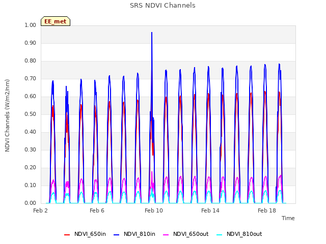 Explore the graph:SRS NDVI Channels in a new window