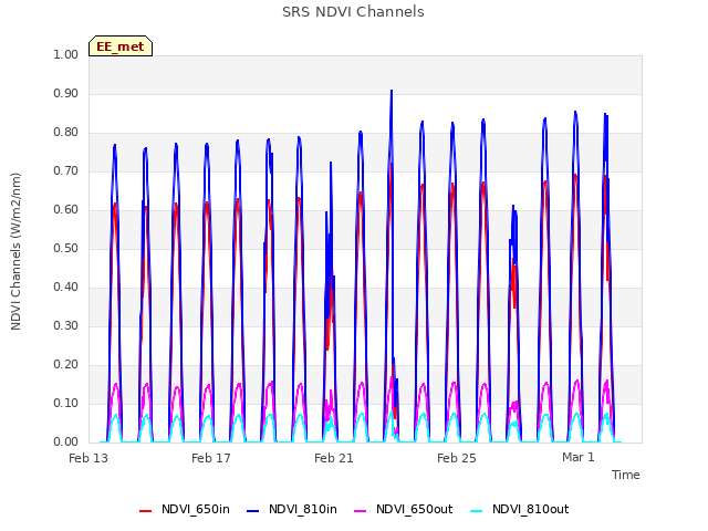 Explore the graph:SRS NDVI Channels in a new window