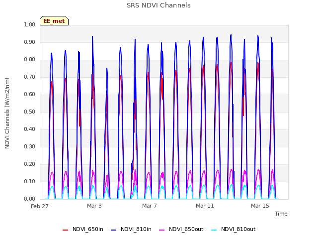 Explore the graph:SRS NDVI Channels in a new window