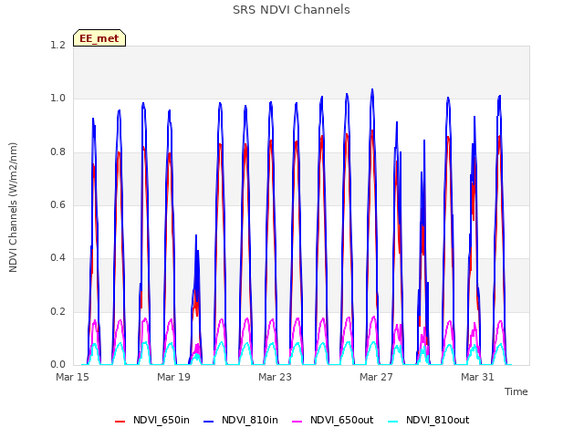 Explore the graph:SRS NDVI Channels in a new window