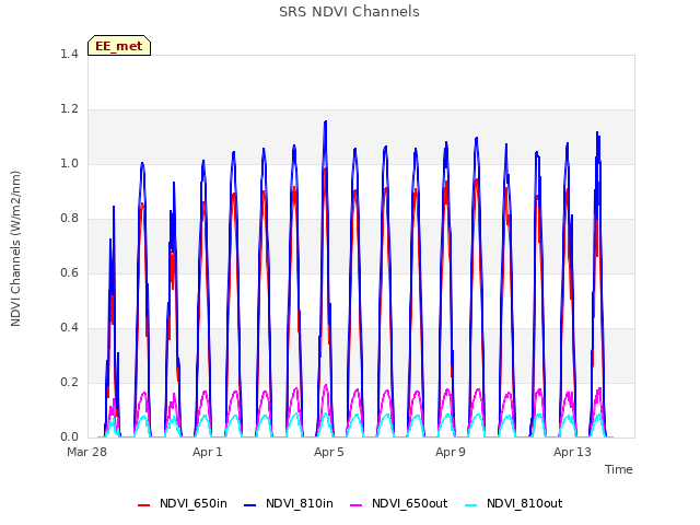 Explore the graph:SRS NDVI Channels in a new window