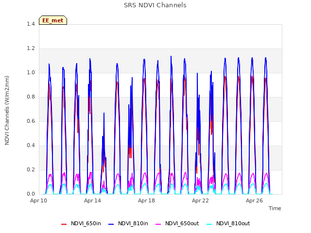 Explore the graph:SRS NDVI Channels in a new window