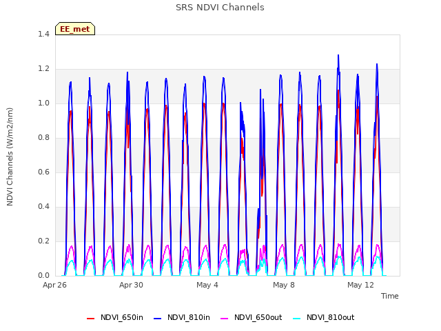 Explore the graph:SRS NDVI Channels in a new window