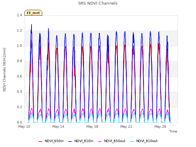 Explore the graph:SRS NDVI Channels in a new window