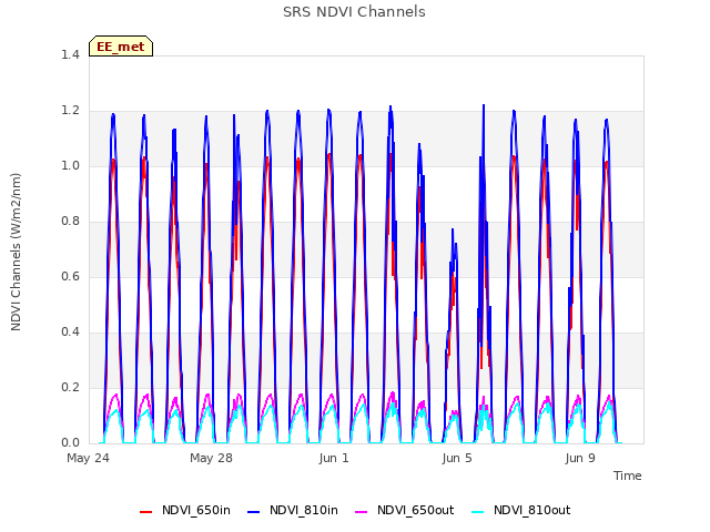 Explore the graph:SRS NDVI Channels in a new window