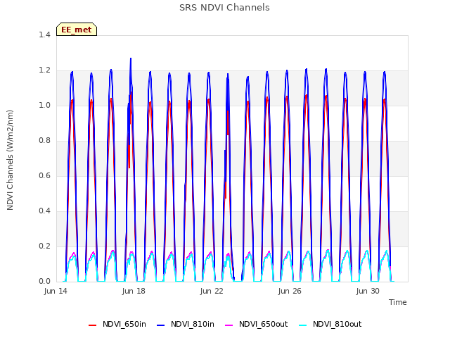 Explore the graph:SRS NDVI Channels in a new window