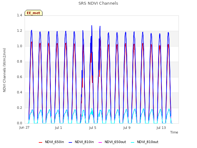 Explore the graph:SRS NDVI Channels in a new window