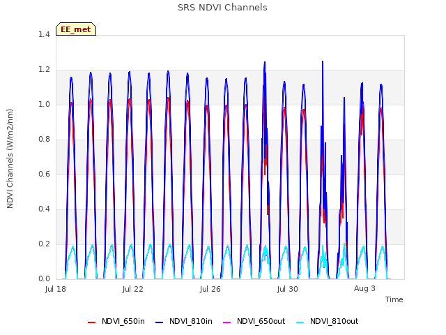 Explore the graph:SRS NDVI Channels in a new window