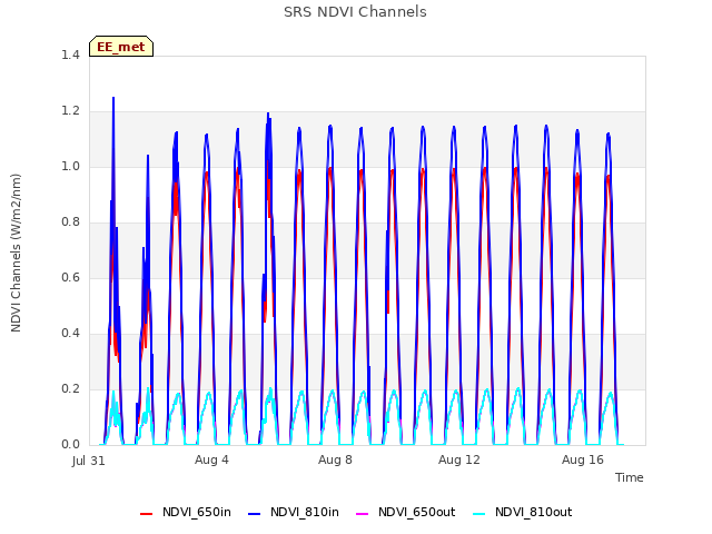 Explore the graph:SRS NDVI Channels in a new window