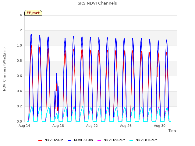 Explore the graph:SRS NDVI Channels in a new window