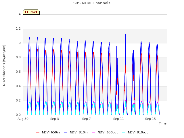 Explore the graph:SRS NDVI Channels in a new window