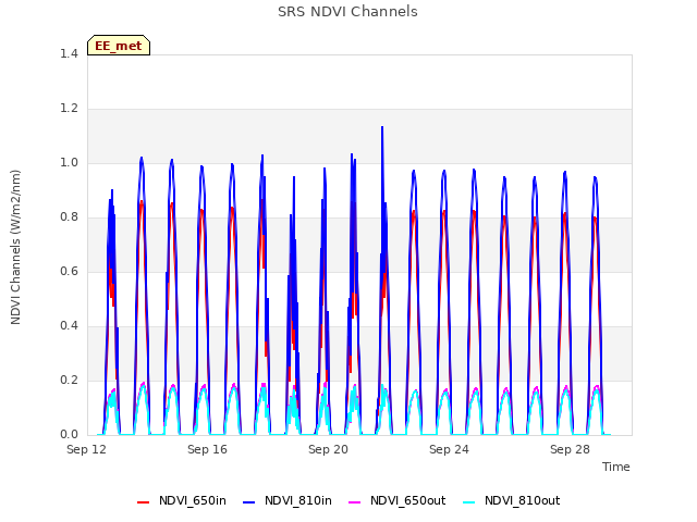 Explore the graph:SRS NDVI Channels in a new window