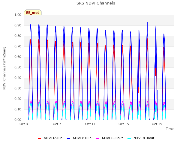 Explore the graph:SRS NDVI Channels in a new window