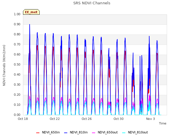 Explore the graph:SRS NDVI Channels in a new window