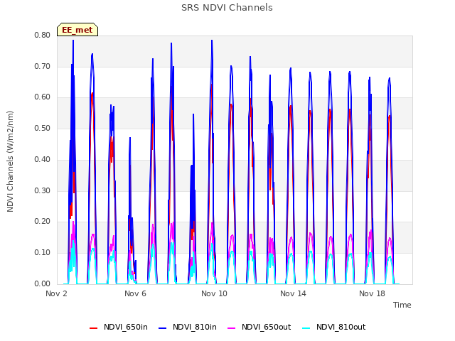 Explore the graph:SRS NDVI Channels in a new window