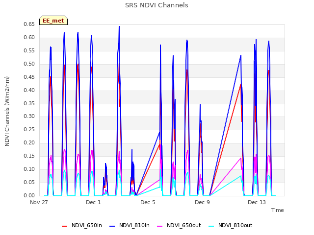 Explore the graph:SRS NDVI Channels in a new window