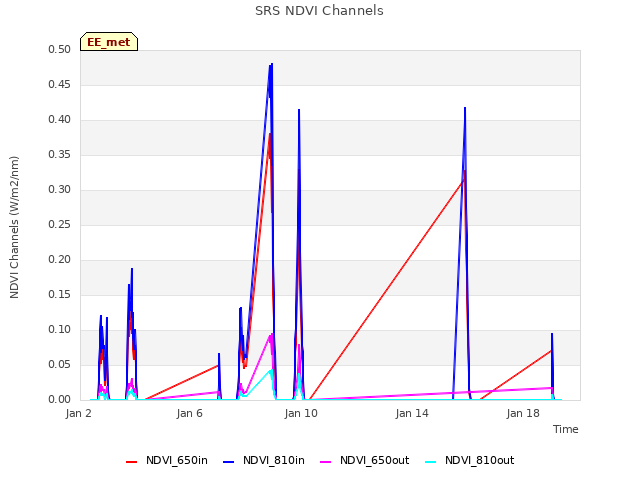 Explore the graph:SRS NDVI Channels in a new window